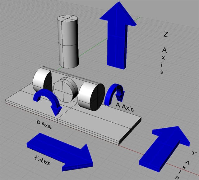 Five-axis milling machine axes: X, Y, Z, A, and B axes labeled in a 3D graphic.