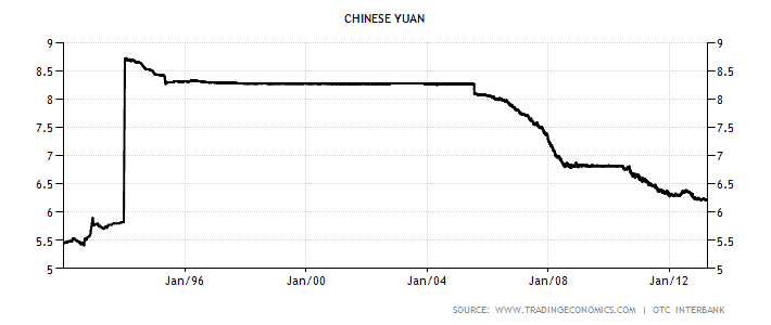 Chinese yuan currency chart.