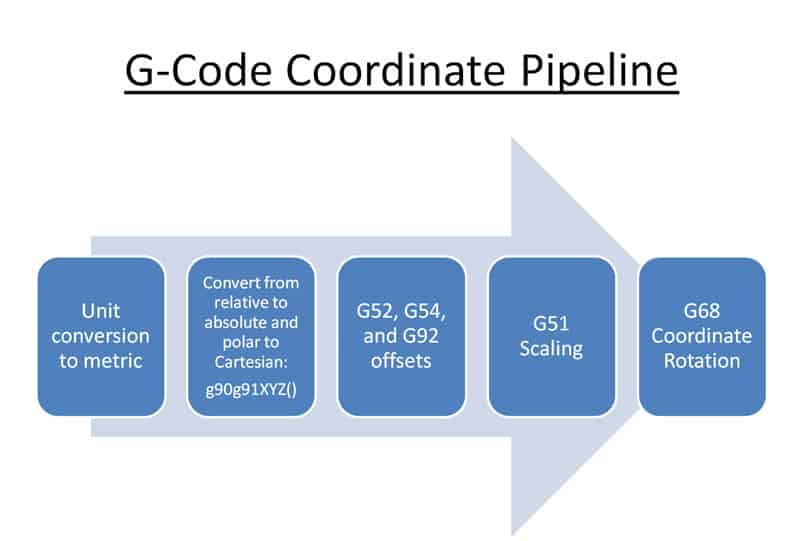 G-Code Coordinate Pipeline diagram: Metric conversion, coordinate transformations, offset scaling, and coordinate rotation steps in rectangular boxes connected by arrows.