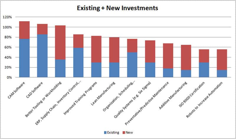 Bar graph comparing existing and new investments in machining, CNC machines, and software.