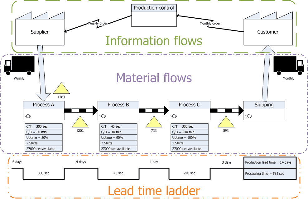 Manufacturing material flow diagram.