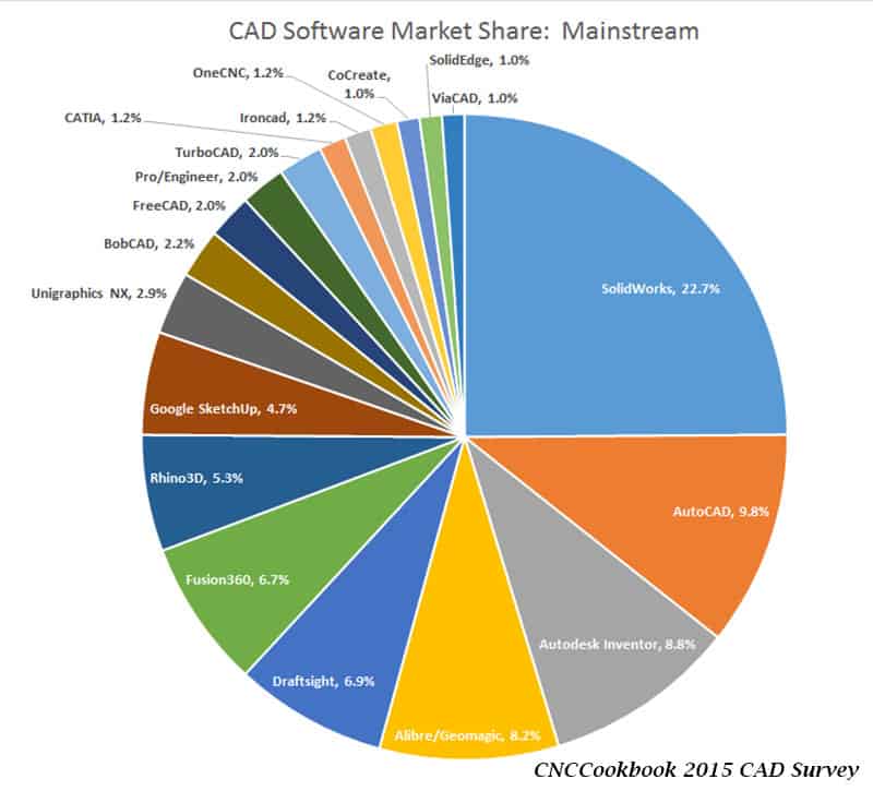 CAD software market share pie chart 2015.
