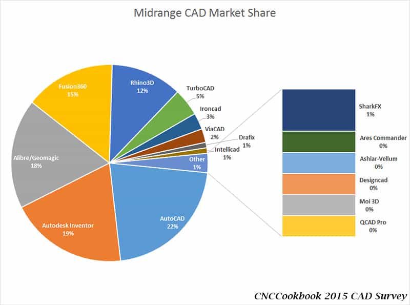 Computer-Aided Design (CAD) software market share pie chart for 2015.