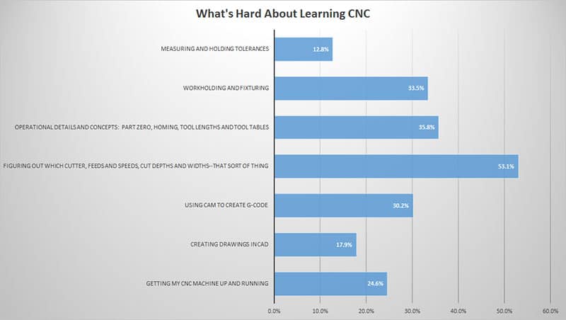Bar graph showing percentage of respondents finding various CNC aspects difficult to learn.