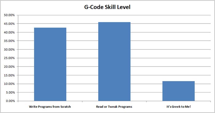 Graph illustrating G-Code skill levels, with three blue bars showing user proficiency in machining and CNC machine-related topics.