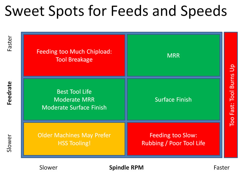 Chart titled 'Sweet Spots' illustrating optimal feed rates and spindle speeds for machining operations.