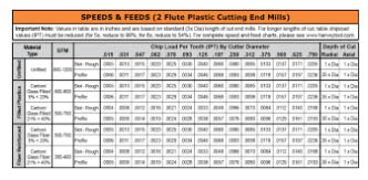 Flute plastic cutting end mill machining chart with material speeds and feeds.