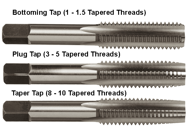 Taps, bottoming, plug, and taper.