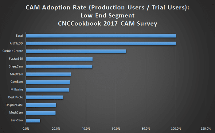 Chart showing adoption rates of various CAM software tools including Easel, ArtClip3D, CarbideCreate and Fusion360.
