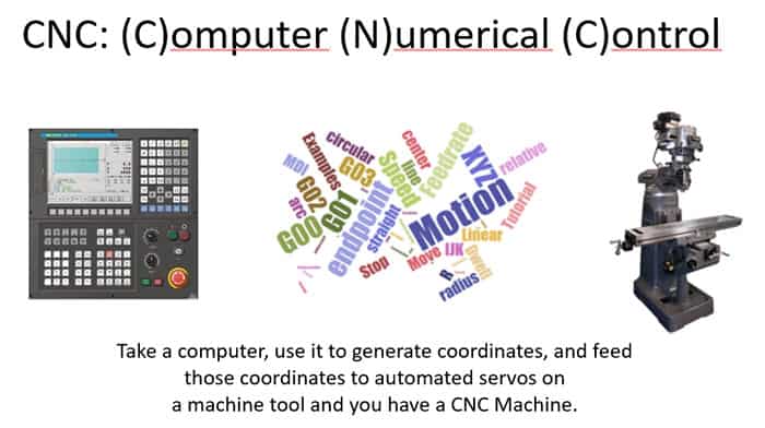 A graphic illustrating the meaning of CNC with a computer numerical control panel and related terms in a word cloud.