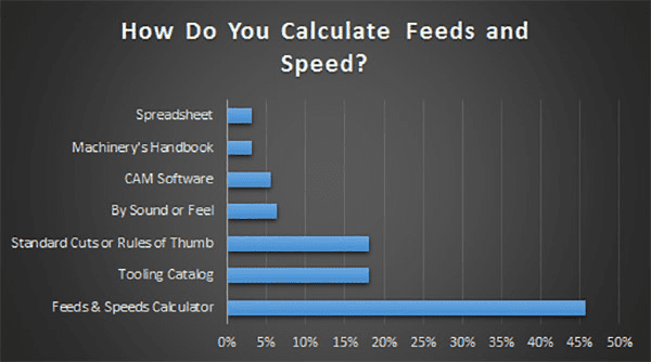 Machining graph titled "How Do You Calculate Feeds and Speeds?" from CNCCookbook.com.