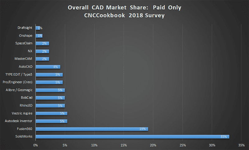 CAD Software Market Share Graph 2018.