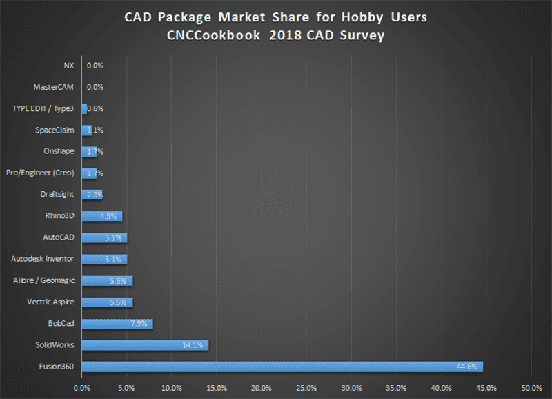 CAD software market share pie chart by CNCCookbook.com.