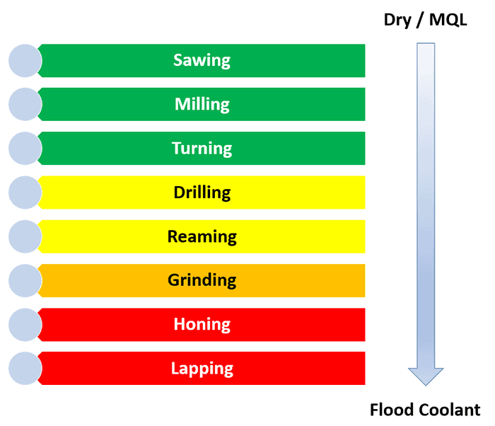 Machining techniques flowchart with sawing, milling, turning, drilling, reaming, grinding, honing, lapping, and flood cooling processes.