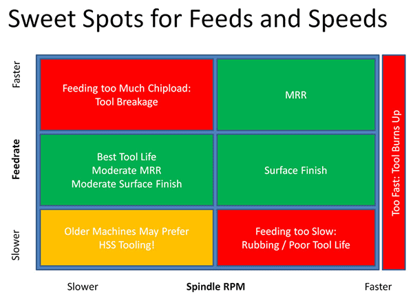 Chart illustrating optimal feeds and speeds for efficient machining processes.