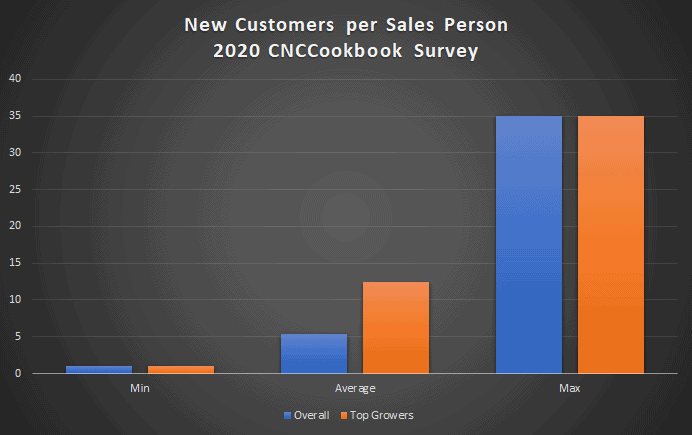 A bar graph titled 'New Customers per Sales Person 2020 CNCCookbook Survey'