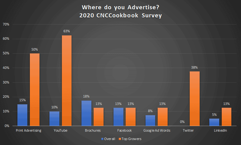 Bar graph illustrating 2020 advertising methods used by top growers with distribution percentages for various mediums.