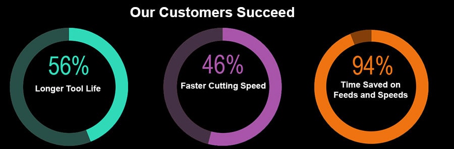 Three pie charts showing customer success rates: 56% longer tool life, 46% faster cutting speed, 94% time saved.
