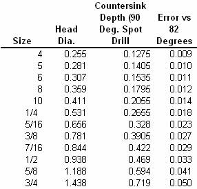 Counter sink depths comparison chart for various drill sizes and head diameters.