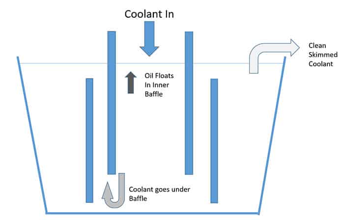 Tramp oil skimming in a coolant system.