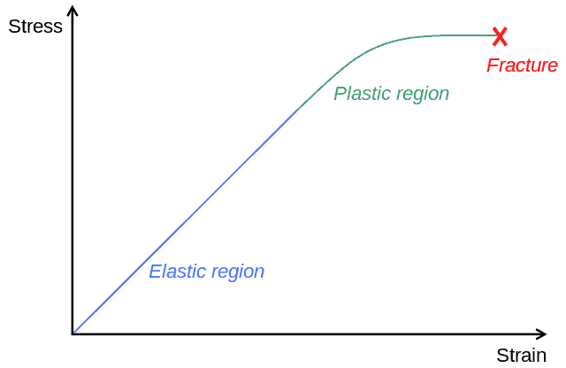 Material Stress Strain Graph.