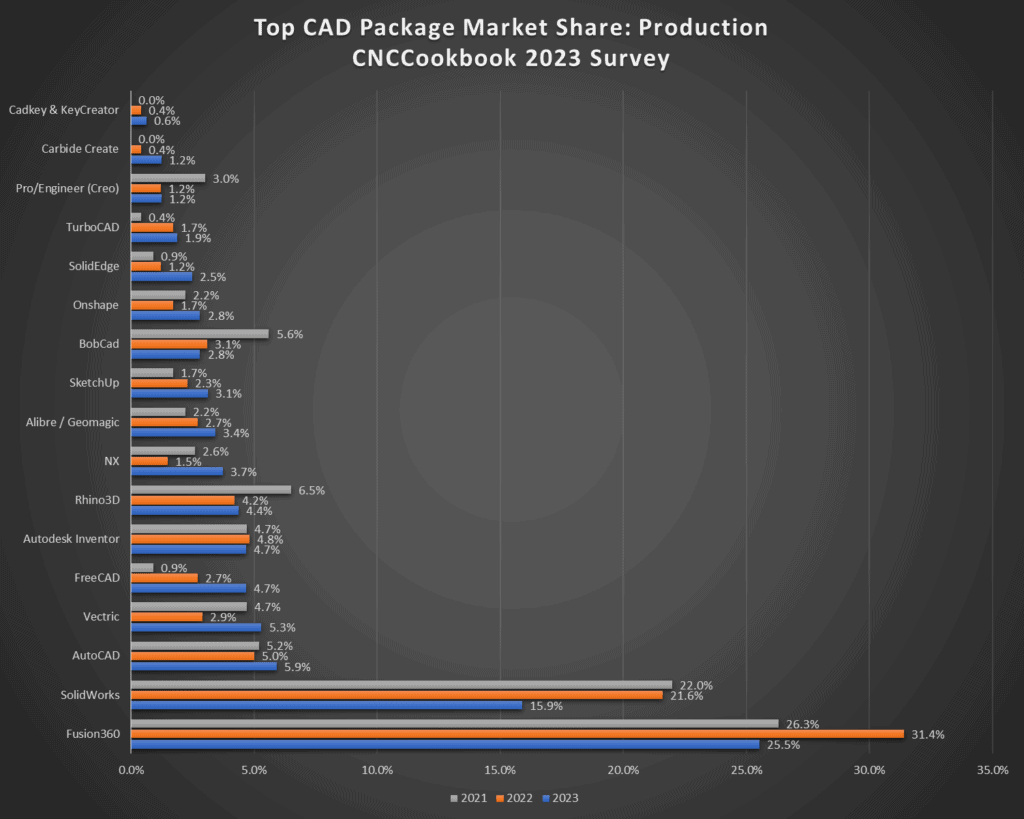 CAD software market share chart with Fusion360 leading at 31.4%.