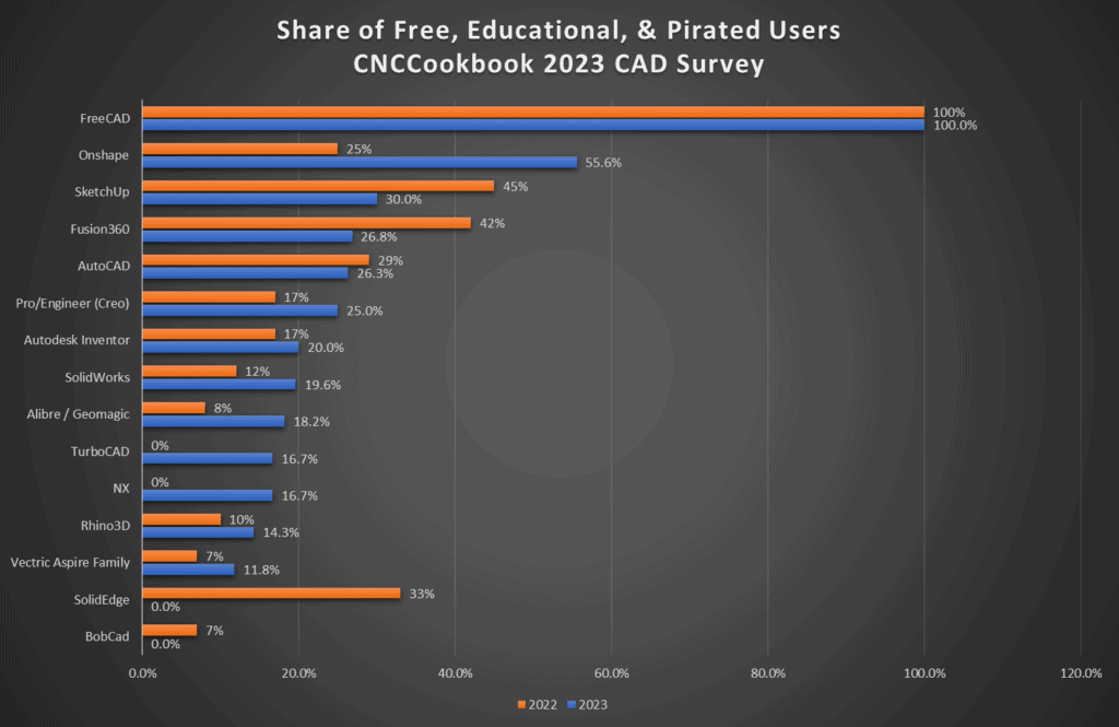 CAD software market share graph comparing free, educational, and pirated users in 2022 and 2023.