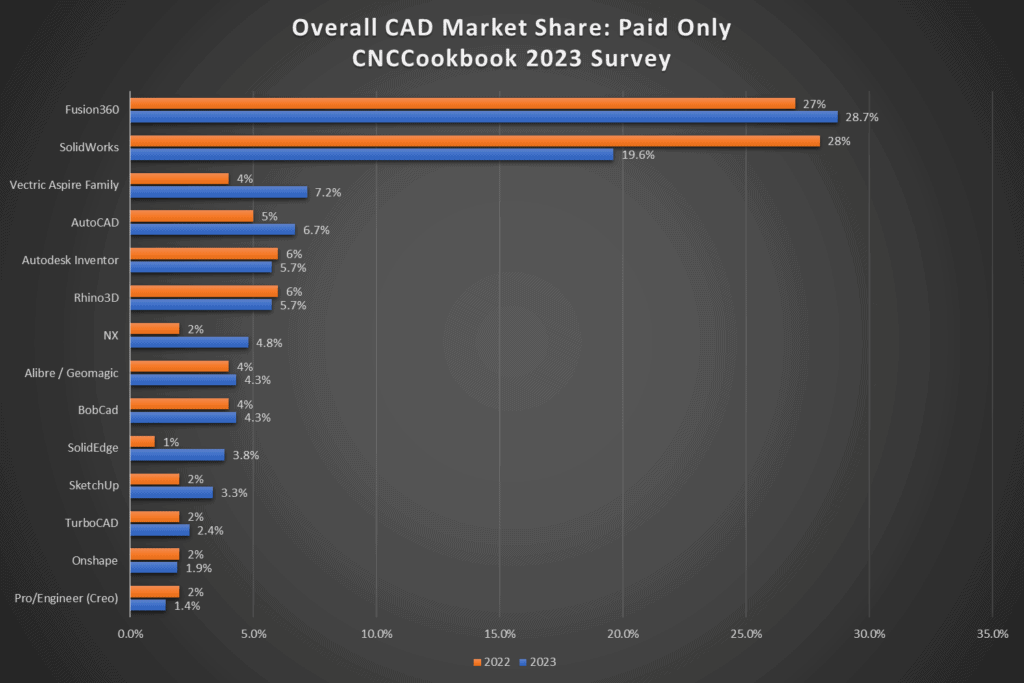 CNCCookbook.com infographic on overall CAD market share.