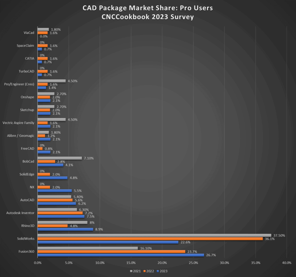 CAD software market share bar chart with data for 2021-2023.