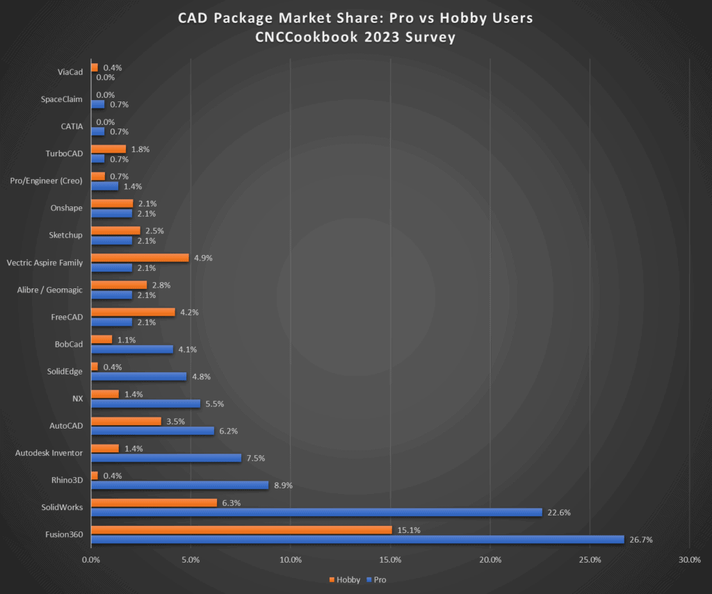 Computer-Aided Design (CAD) software market share comparison bar graph from a 2023 CNCCookbook survey.
